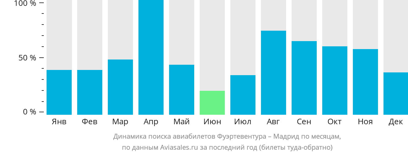 Динамика поиска авиабилетов из Фуэртевентуры в Мадрид по месяцам