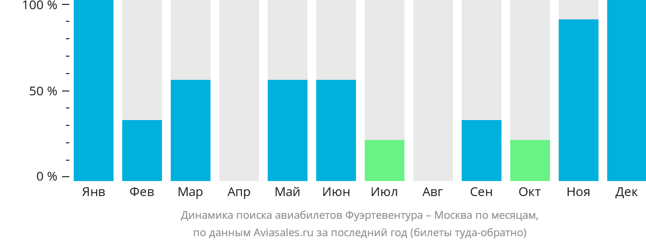 Динамика поиска авиабилетов из Фуэртевентуры в Москву по месяцам