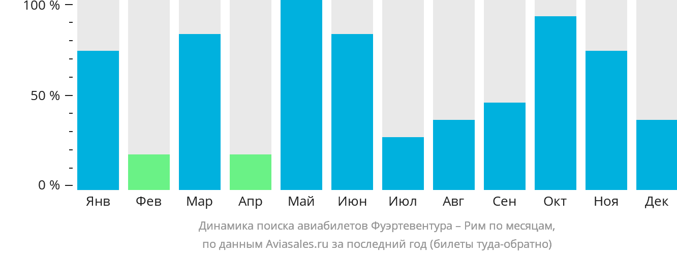 Динамика поиска авиабилетов из Фуэртевентуры в Рим по месяцам