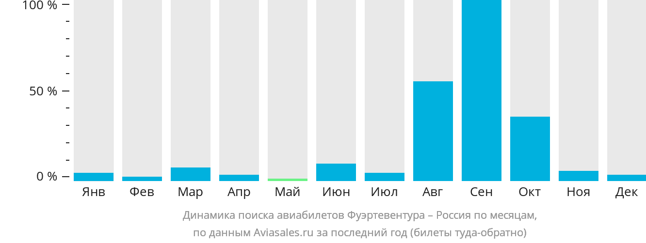Динамика поиска авиабилетов из Фуэртевентуры в Россию по месяцам