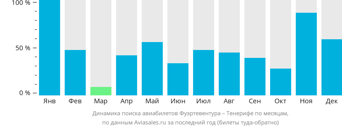 Динамика поиска авиабилетов из Фуэртевентуры на Тенерифе по месяцам