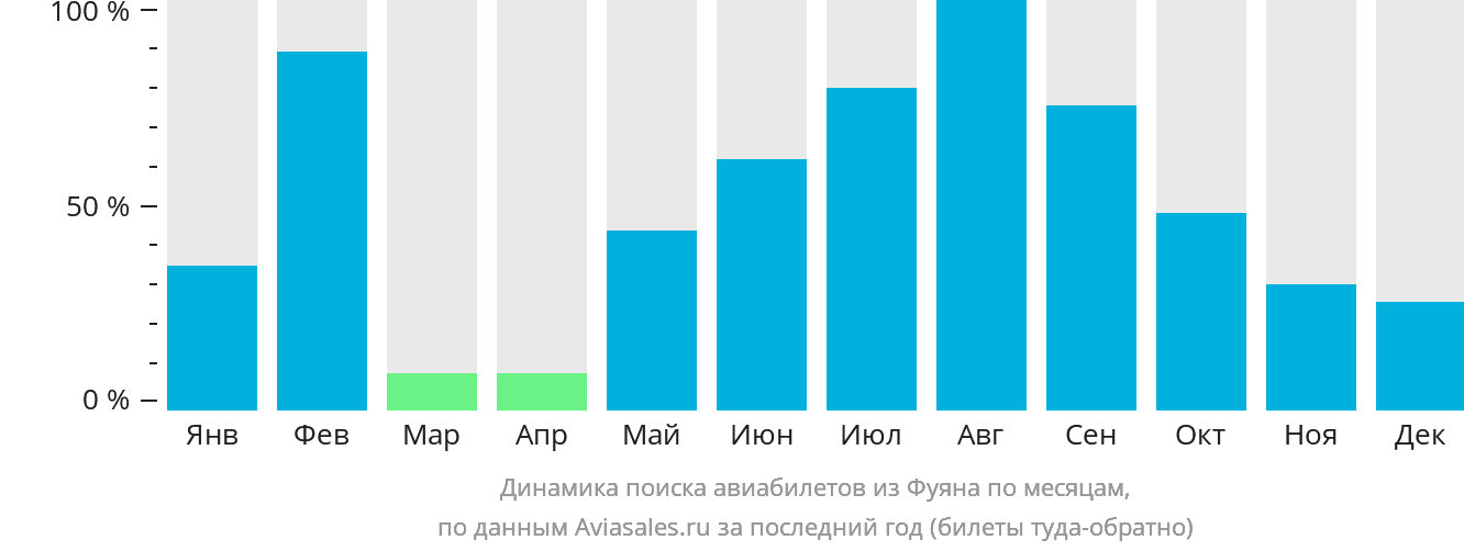 Динамика поиска авиабилетов из Фуяна по месяцам