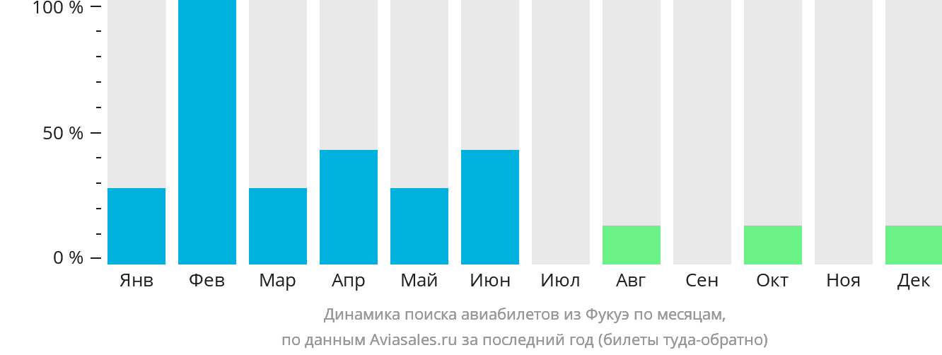 Динамика поиска авиабилетов из Фукуэ по месяцам