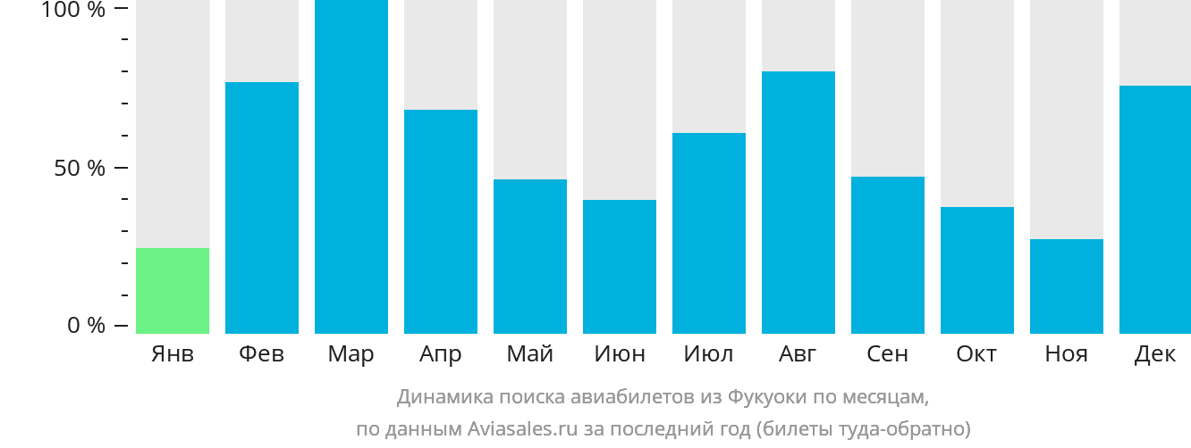 Динамика поиска авиабилетов из Фукуоки по месяцам