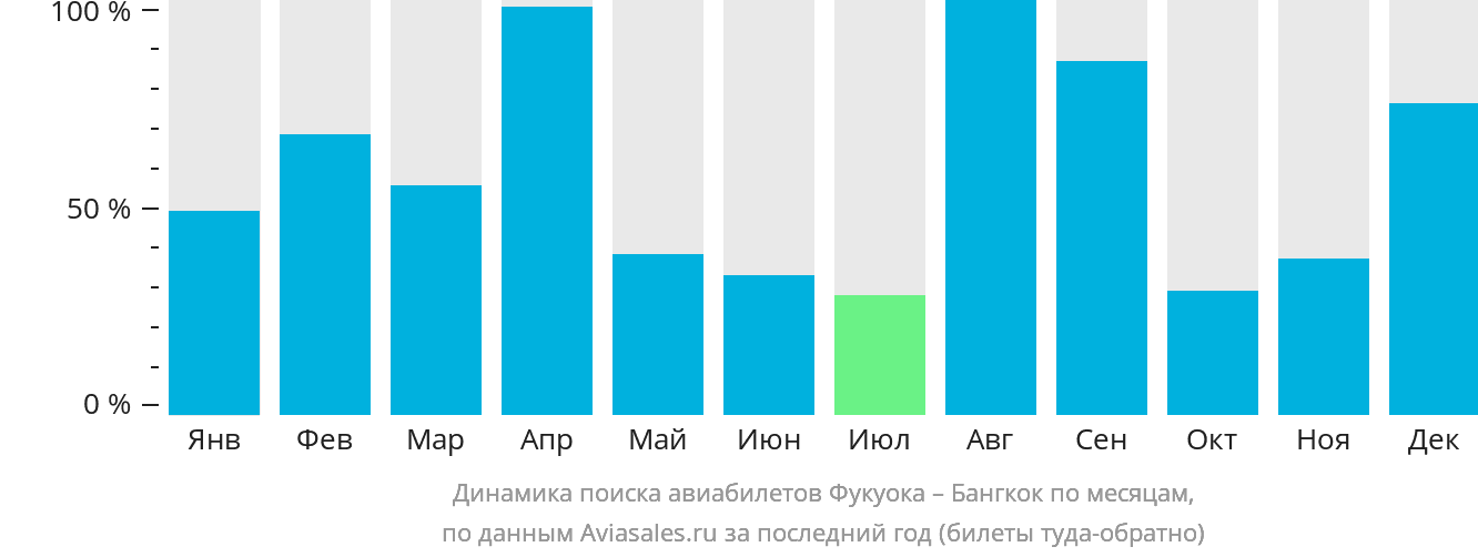 Динамика поиска авиабилетов из Фукуоки в Бангкок по месяцам