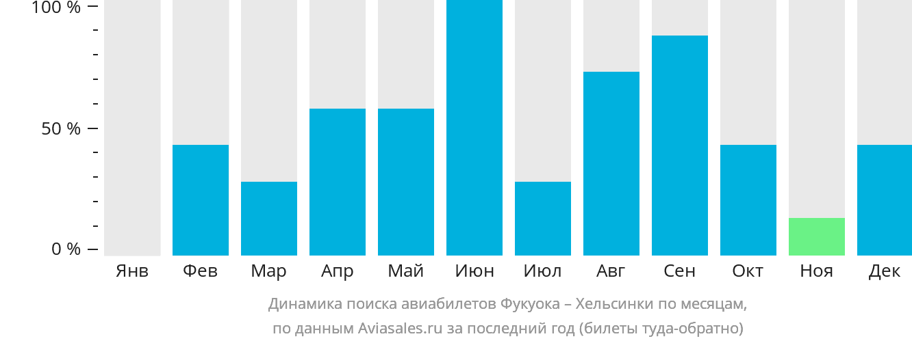 Динамика поиска авиабилетов из Фукуоки в Хельсинки по месяцам