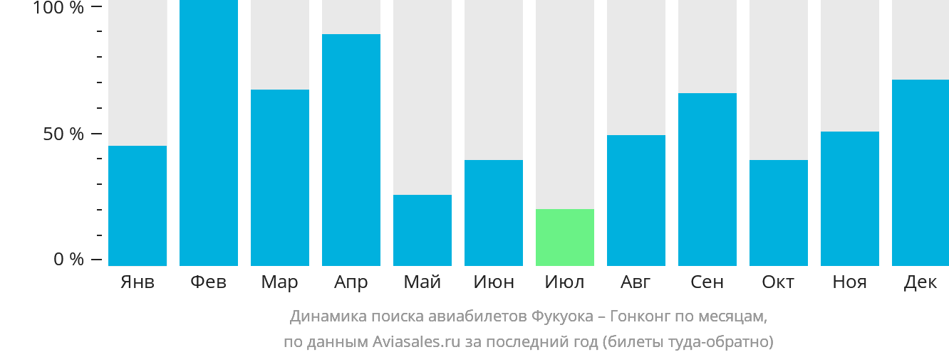 Динамика поиска авиабилетов из Фукуоки в Гонконг по месяцам