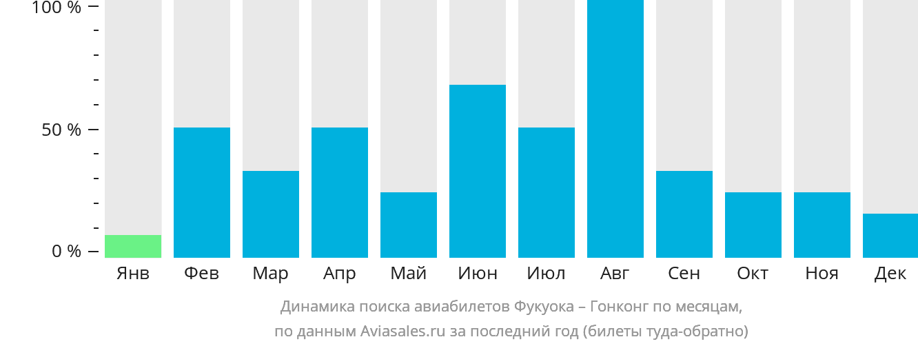 Динамика поиска авиабилетов из Фукуоки в Гонконг по месяцам