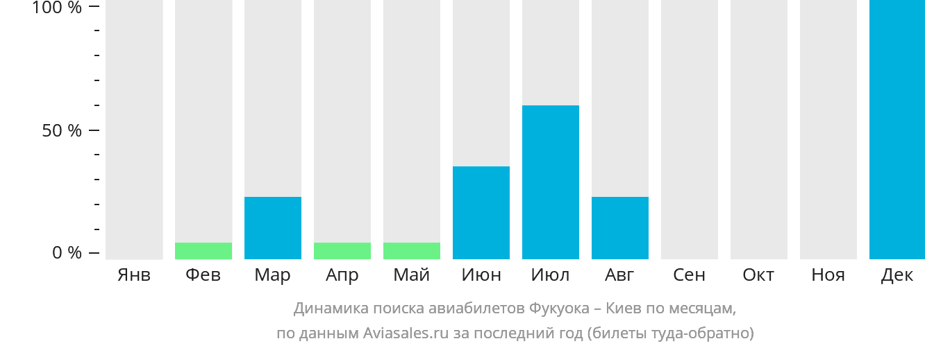 Динамика поиска авиабилетов из Фукуоки в Киев по месяцам