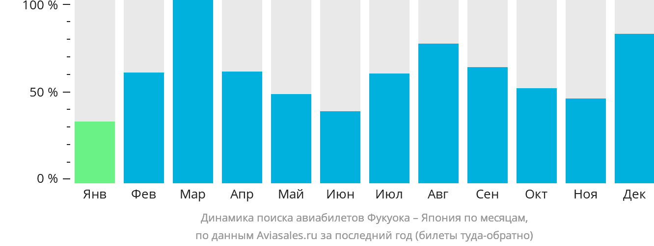 Динамика поиска авиабилетов из Фукуоки в Японию по месяцам