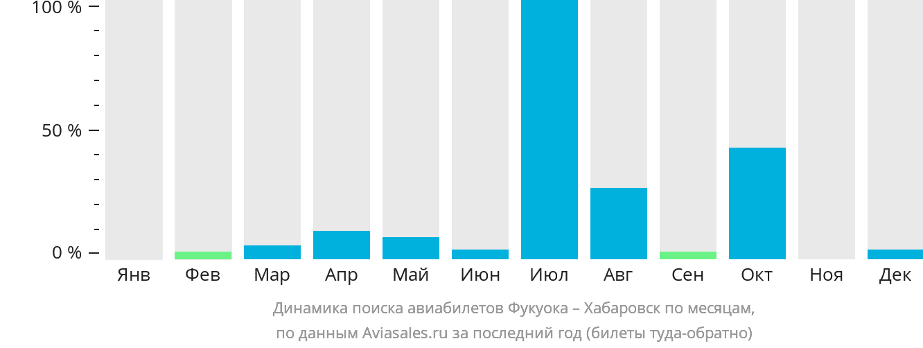 Динамика поиска авиабилетов из Фукуоки в Хабаровск по месяцам