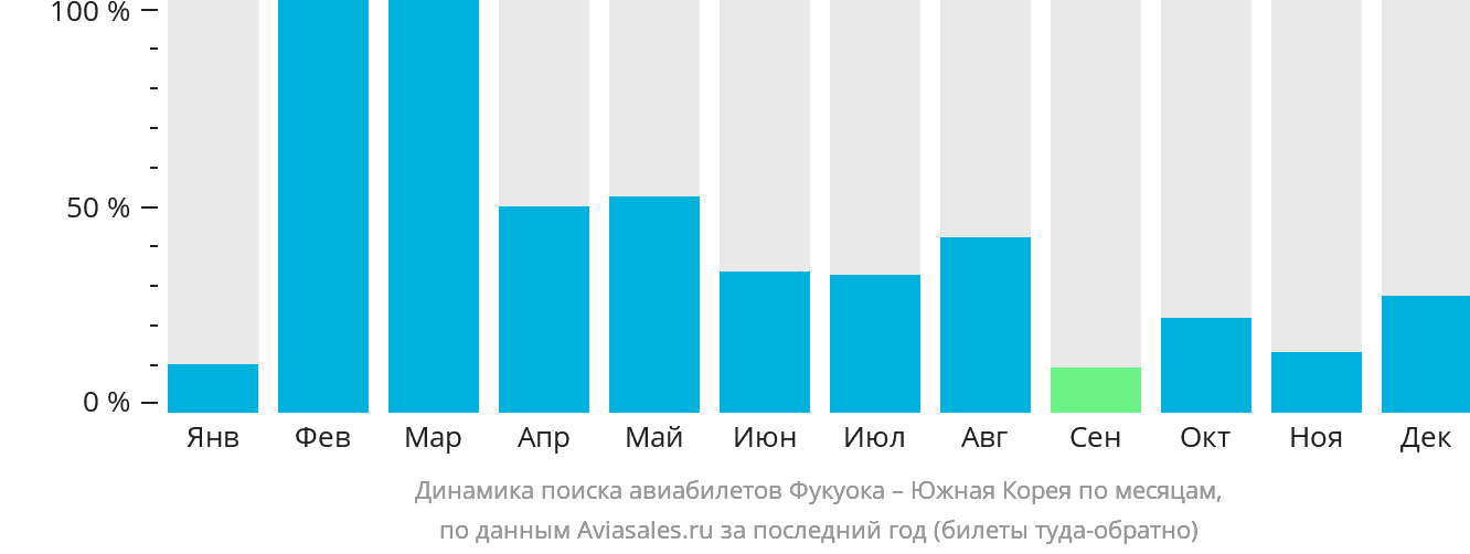 Динамика поиска авиабилетов из Фукуоки в Южную Корею по месяцам