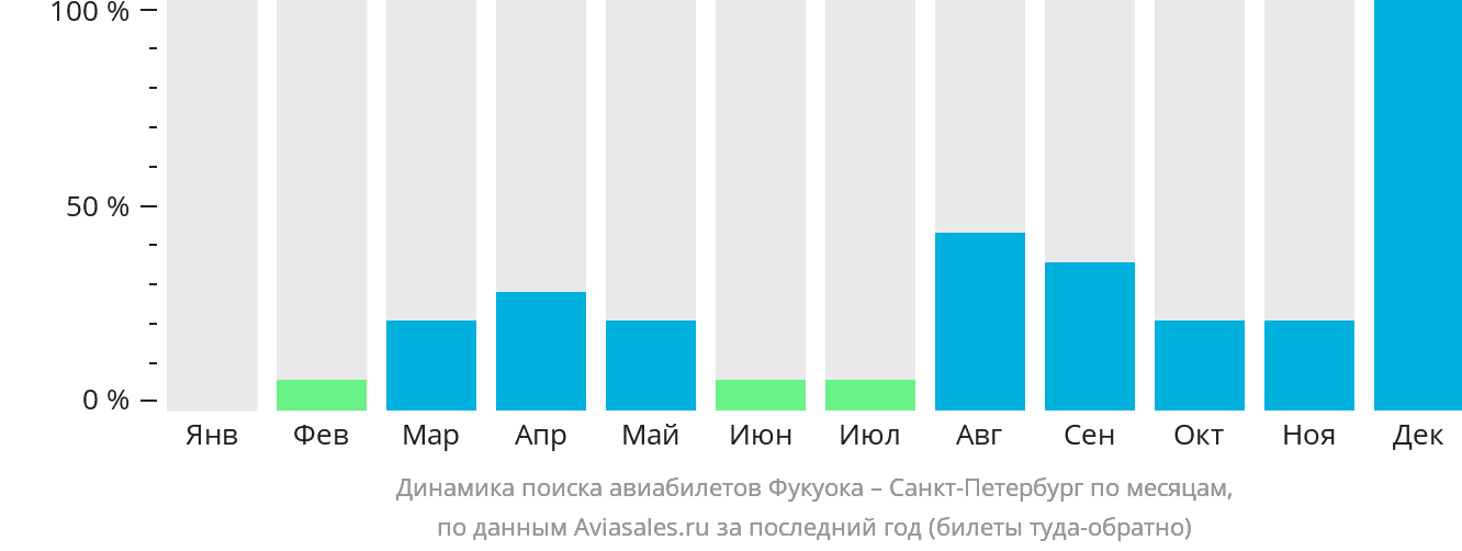 Динамика поиска авиабилетов из Фукуоки в Санкт-Петербург по месяцам