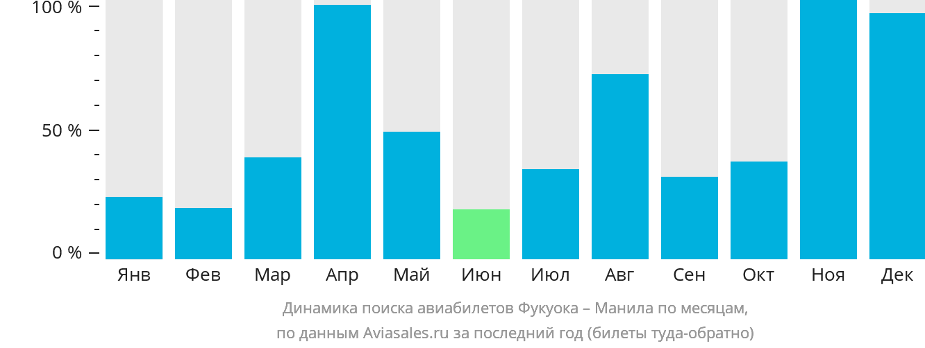 Динамика поиска авиабилетов из Фукуоки в Манилу по месяцам