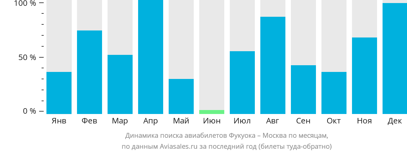 Динамика поиска авиабилетов из Фукуоки в Москву по месяцам