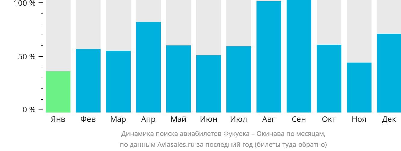 Динамика поиска авиабилетов из Фукуоки на Окинаву по месяцам