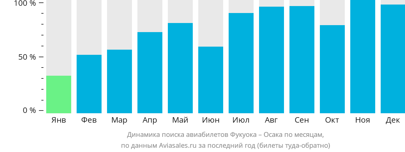 Динамика поиска авиабилетов из Фукуоки в Осаку по месяцам