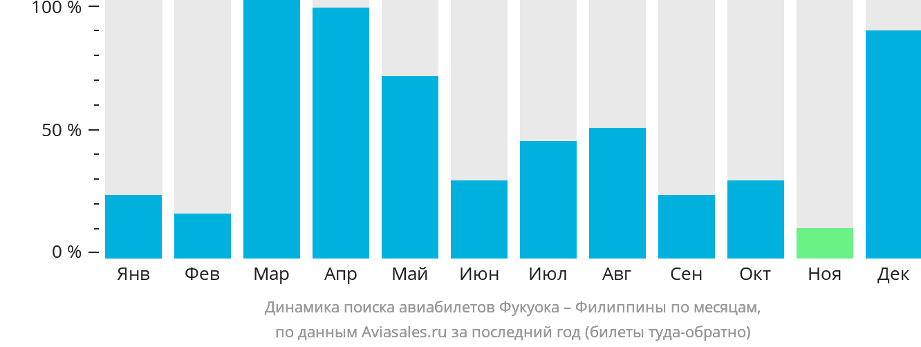 Динамика поиска авиабилетов из Фукуоки на Филиппины по месяцам