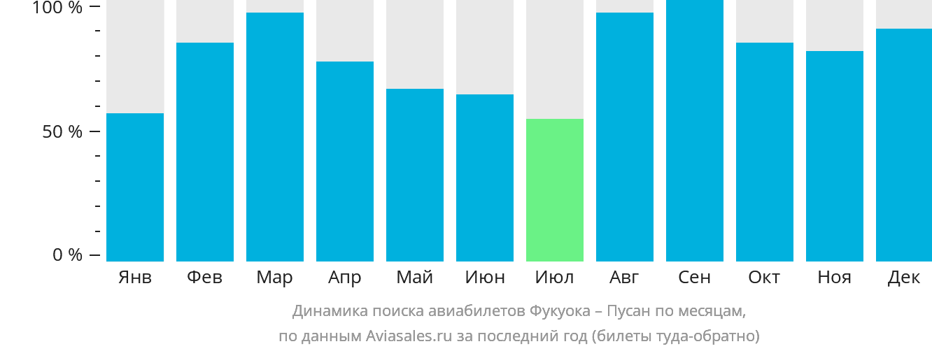 Динамика поиска авиабилетов из Фукуоки в Пусан по месяцам