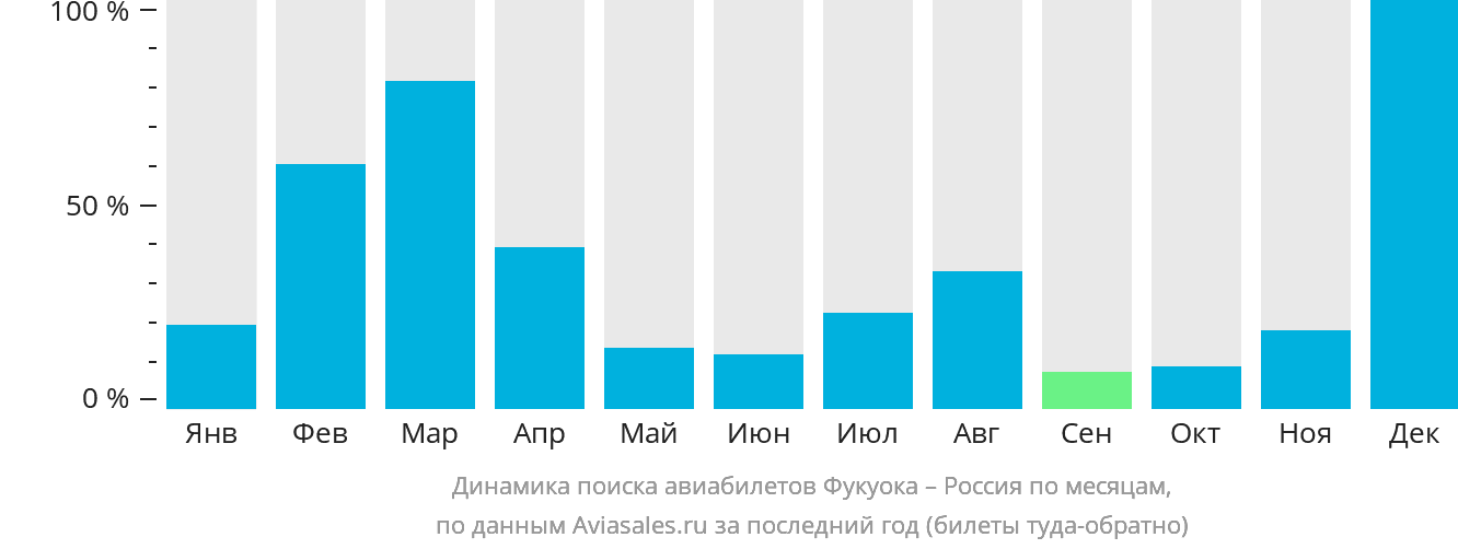 Динамика поиска авиабилетов из Фукуоки в Россию по месяцам