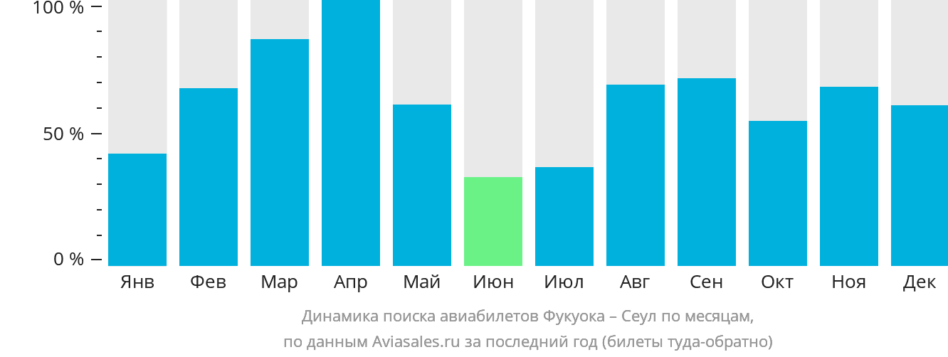 Динамика поиска авиабилетов из Фукуоки в Сеул по месяцам