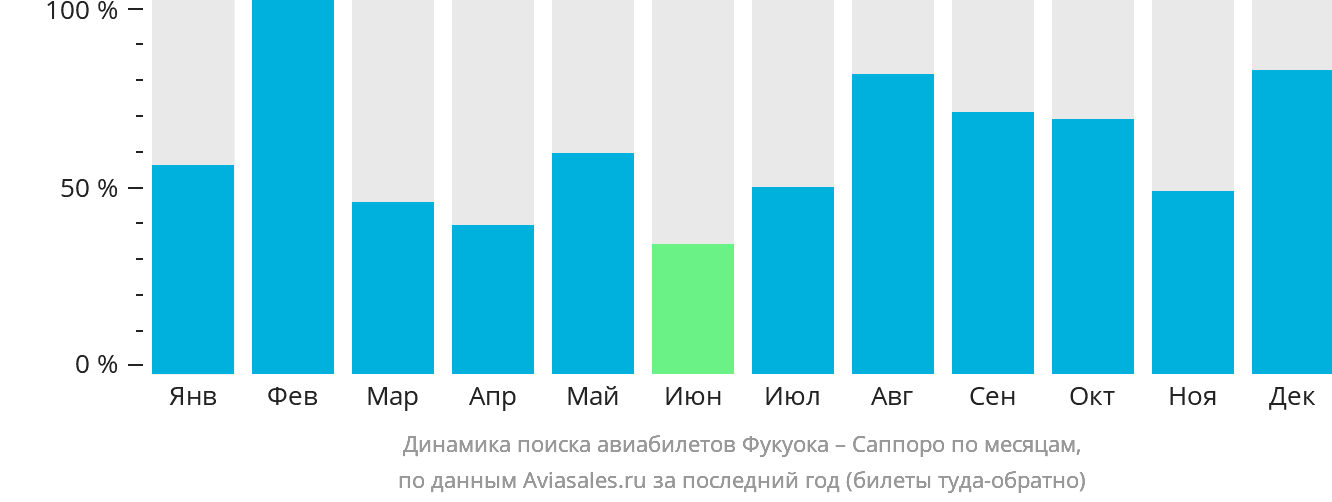 Динамика поиска авиабилетов из Фукуоки в Саппоро по месяцам