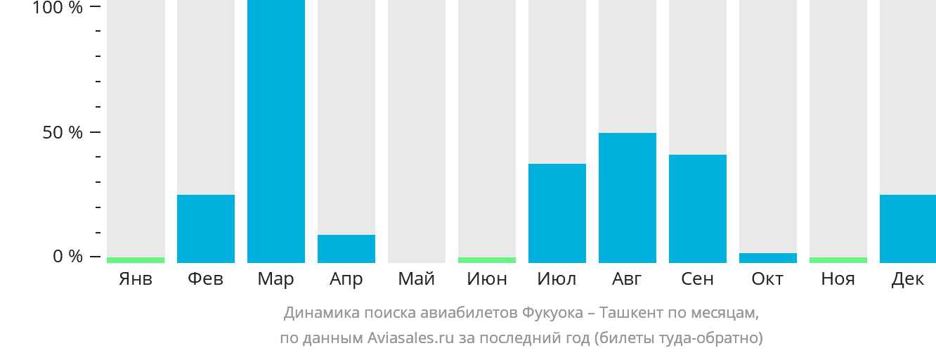 Динамика поиска авиабилетов из Фукуоки в Ташкент по месяцам