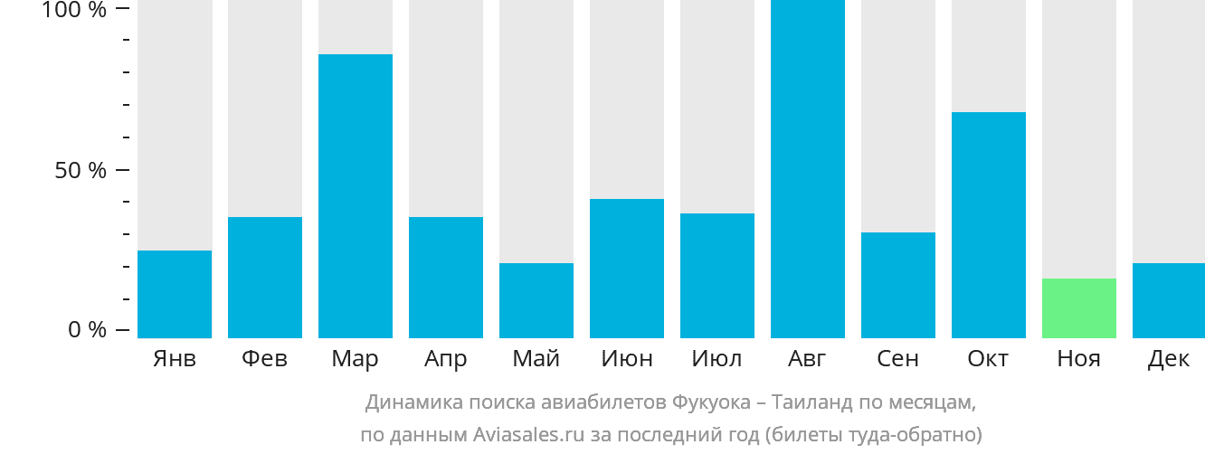 Динамика поиска авиабилетов из Фукуоки в Таиланд по месяцам
