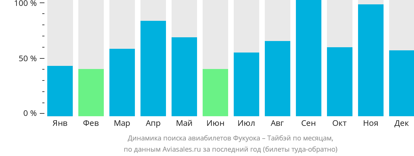 Динамика поиска авиабилетов из Фукуоки в Тайбэй по месяцам