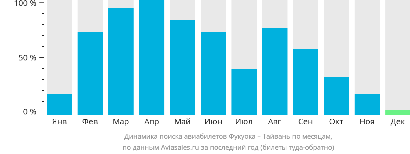 Динамика поиска авиабилетов из Фукуоки на Тайвань по месяцам