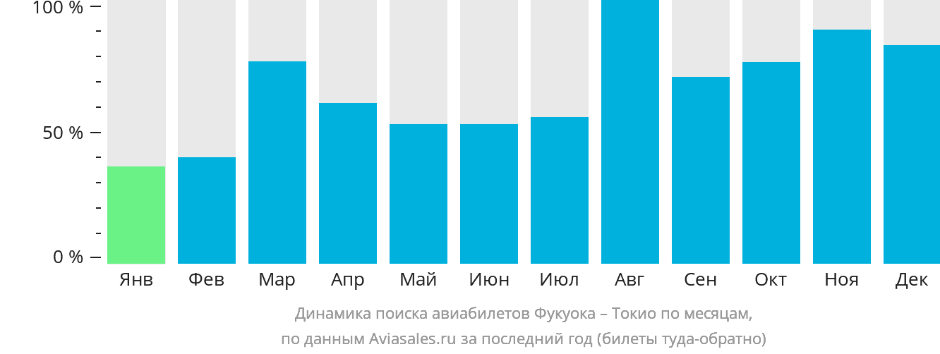 Динамика поиска авиабилетов из Фукуоки в Токио по месяцам