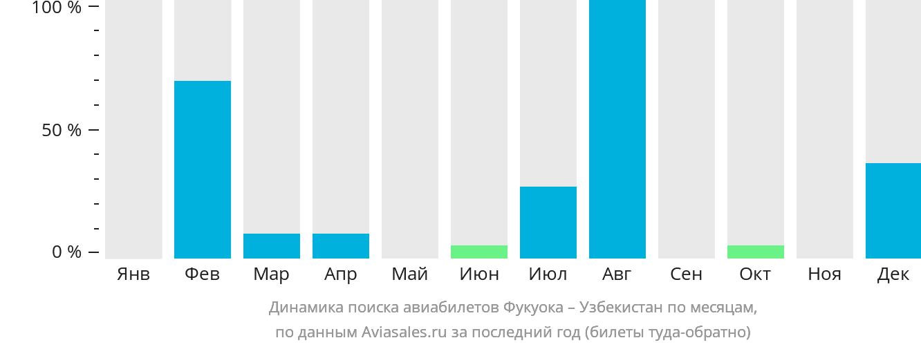 Динамика поиска авиабилетов из Фукуоки в Узбекистан по месяцам