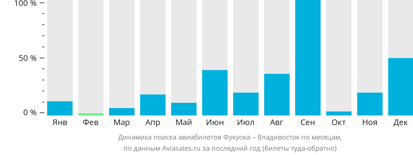 Динамика поиска авиабилетов из Фукуоки во Владивосток по месяцам