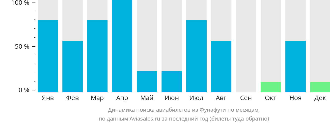Динамика поиска авиабилетов из Фунафути по месяцам