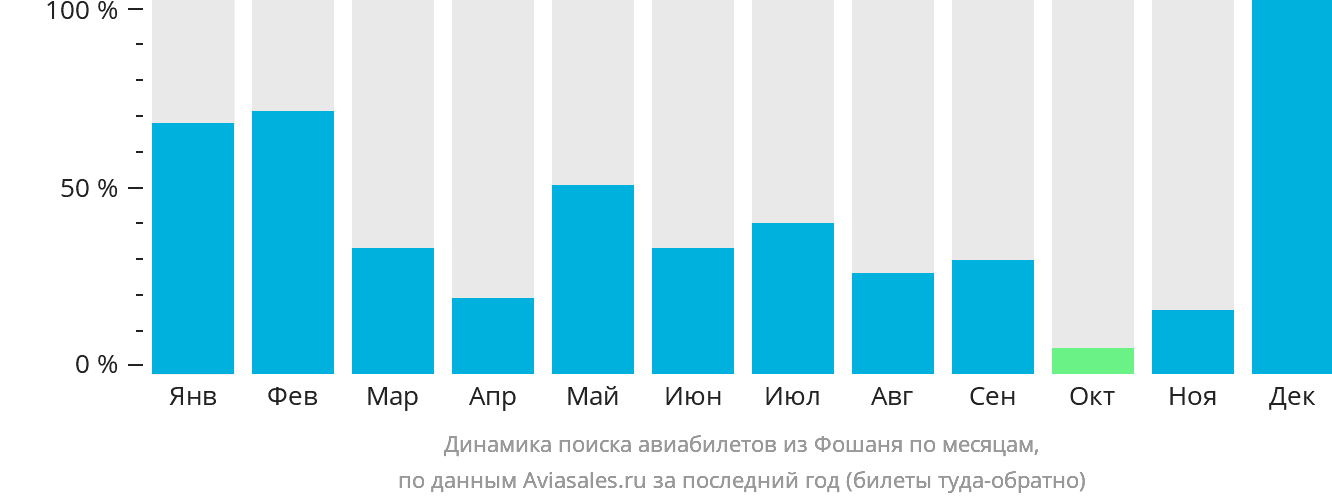 Динамика поиска авиабилетов из Фошаня по месяцам