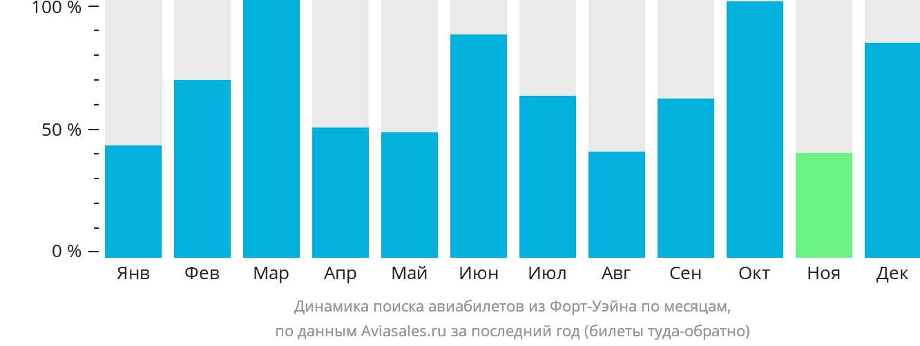 Динамика поиска авиабилетов из Форт-Уэйна по месяцам