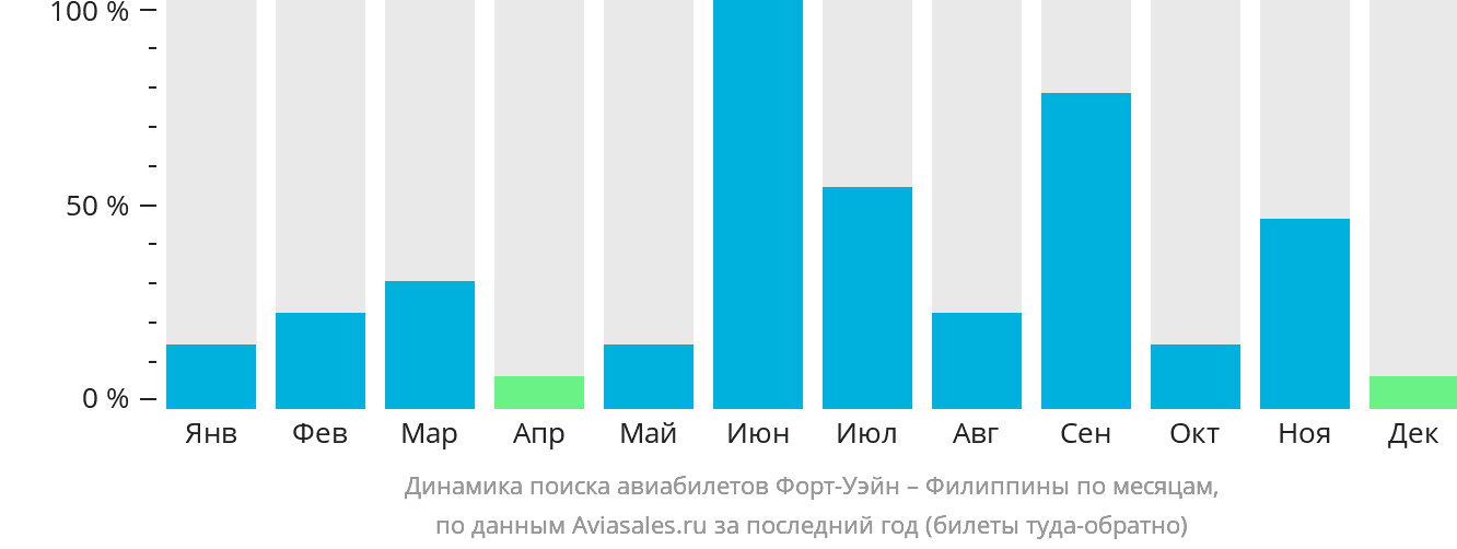 Динамика поиска авиабилетов из Форт-Уэйна на Филиппины по месяцам