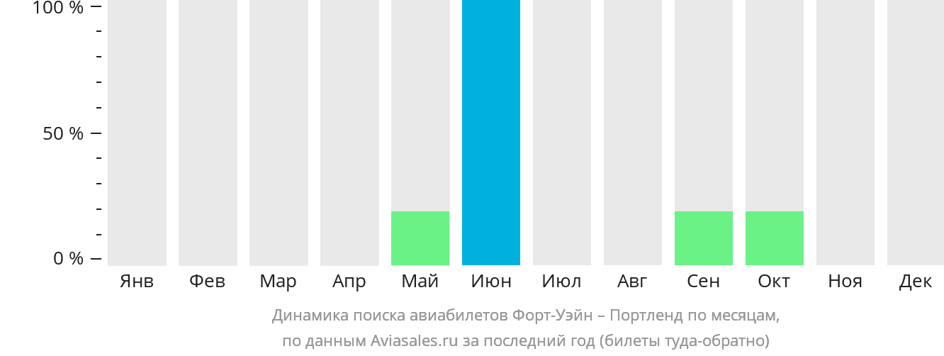 Динамика поиска авиабилетов из Форт-Уэйна в Портленд по месяцам