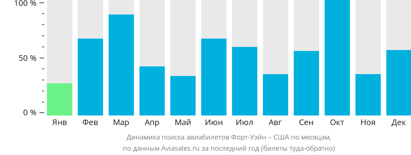 Динамика поиска авиабилетов из Форт-Уэйна в США по месяцам