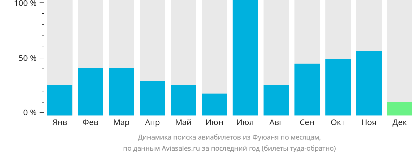 Динамика поиска авиабилетов из Фуюаня по месяцам