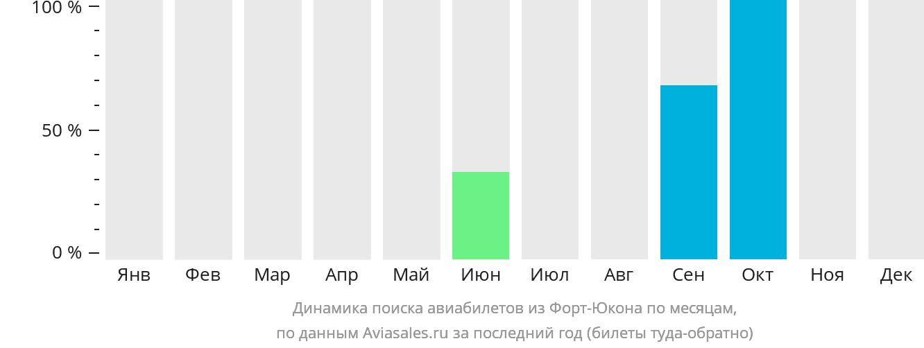 Динамика поиска авиабилетов из Форт-Юкона по месяцам