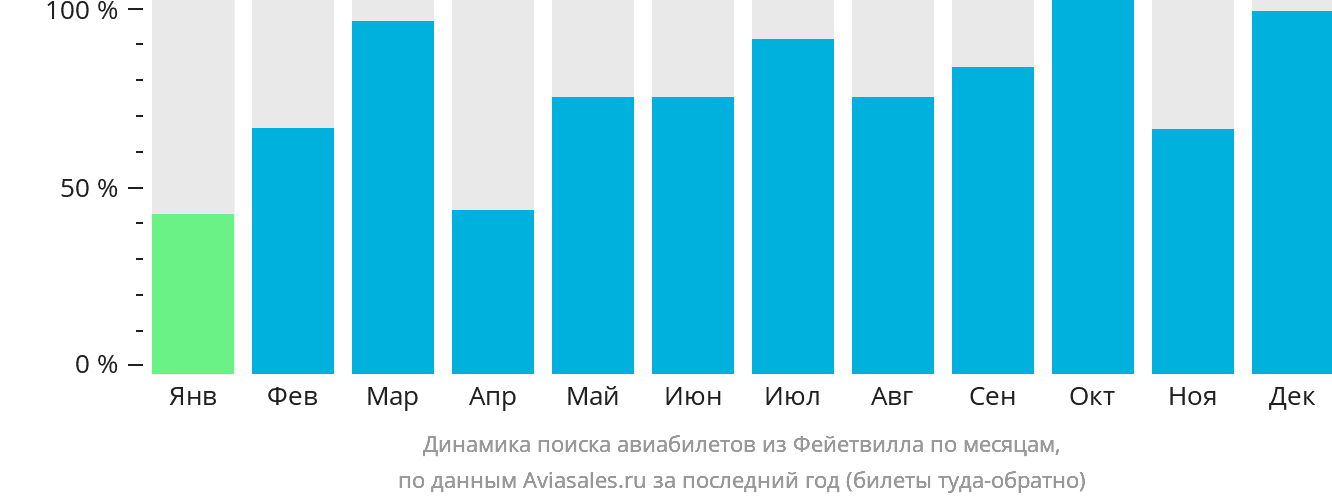Динамика поиска авиабилетов из Фейетвилла по месяцам