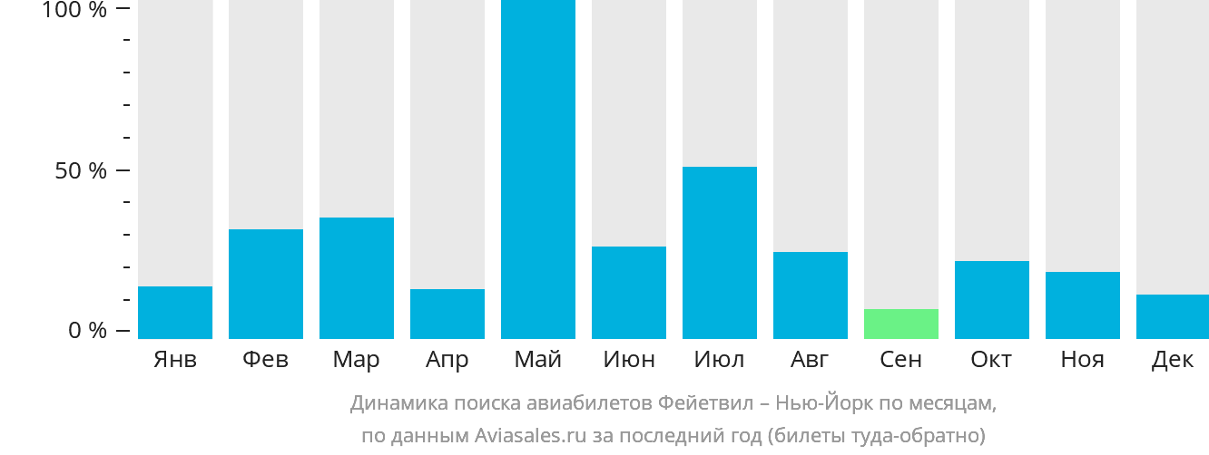 Динамика поиска авиабилетов из Фейетвилла в Нью-Йорк по месяцам
