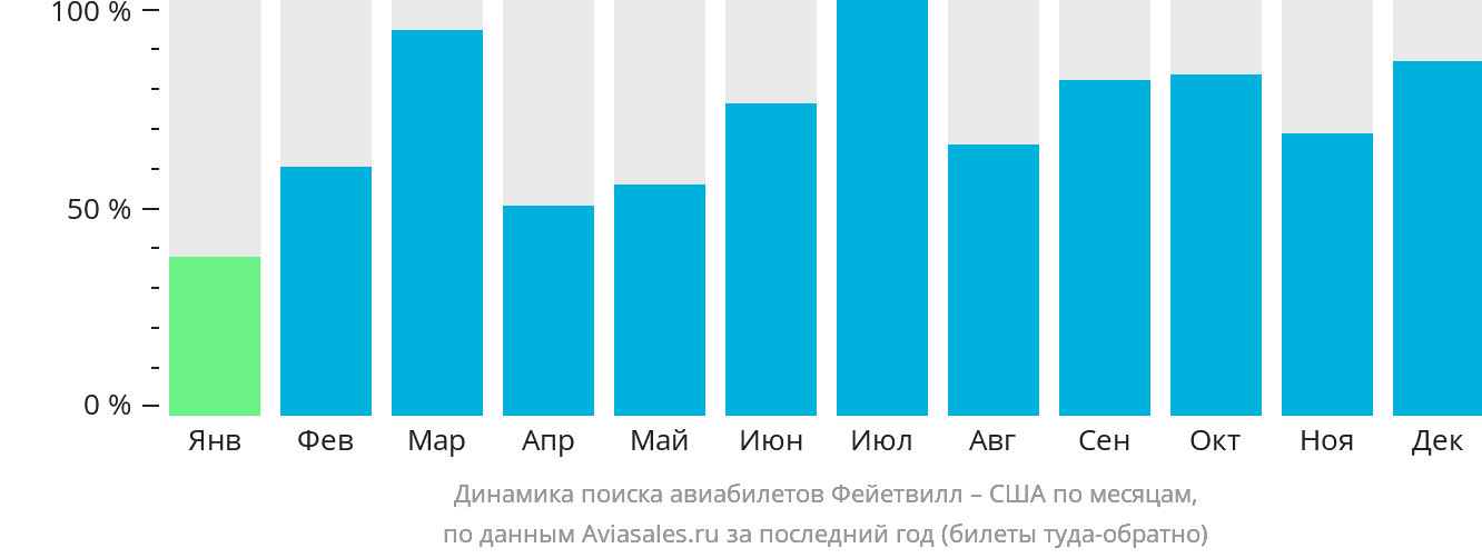 Динамика поиска авиабилетов из Фейетвилла в США по месяцам