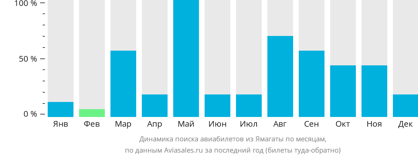 Динамика поиска авиабилетов из Ямагаты по месяцам