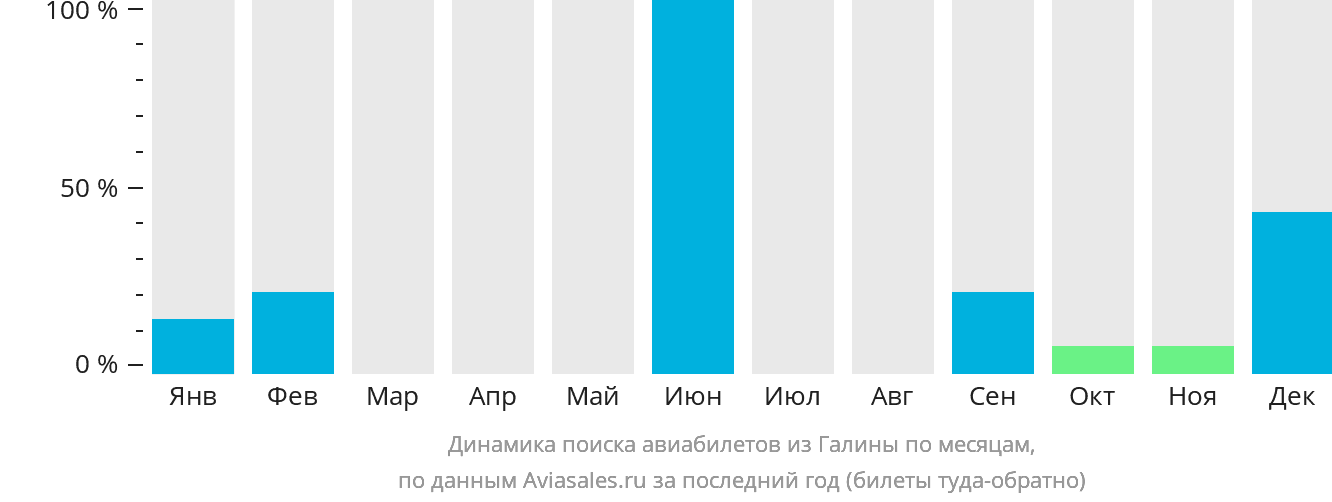 Динамика поиска авиабилетов из Галины по месяцам