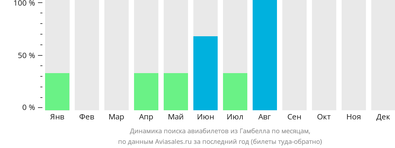 Динамика поиска авиабилетов из Гамбелла по месяцам