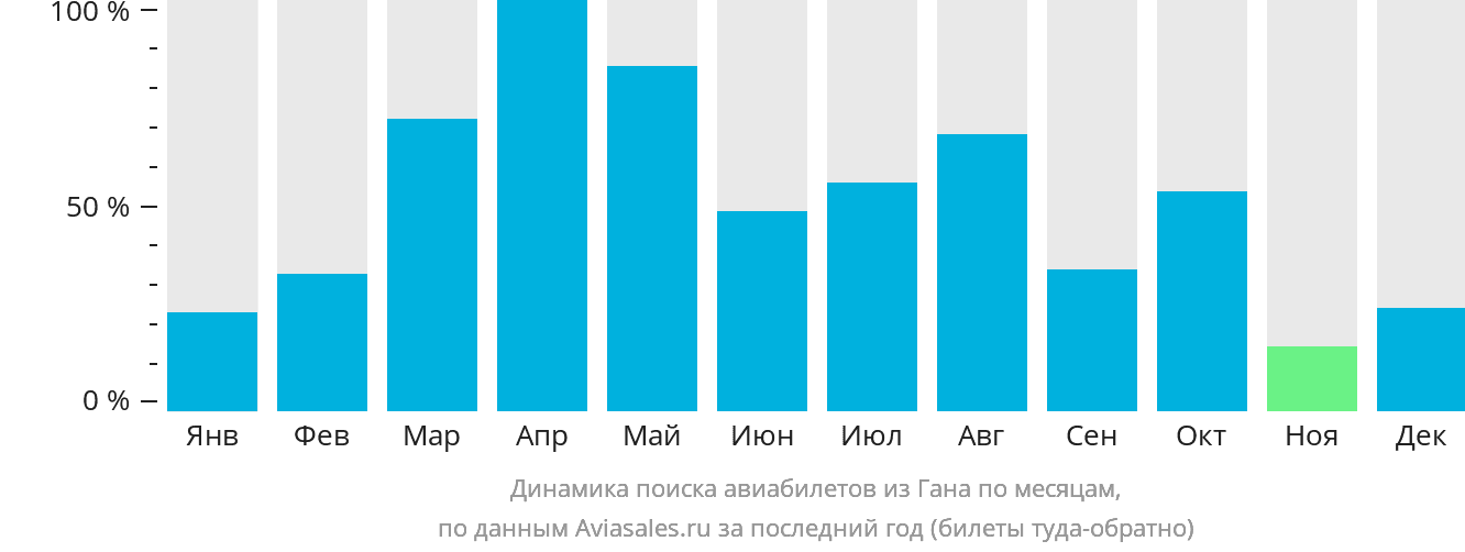 Динамика поиска авиабилетов из Гана по месяцам