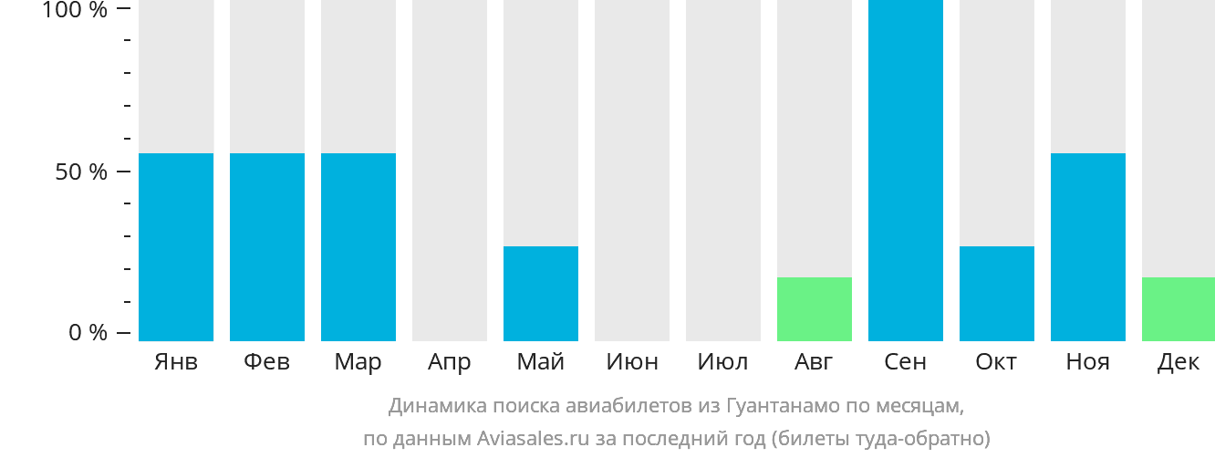 Динамика поиска авиабилетов из Гуантанамо по месяцам
