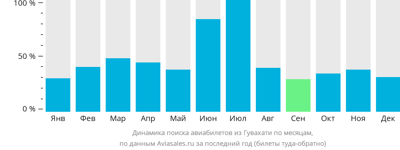 Динамика поиска авиабилетов из Гувахати по месяцам